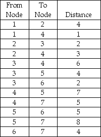 Given a network with the following distances:   (a) Determine which nodes should be connected to get the minimum distance flowing from Node 1 through Node 7. (b) Determine the minimum distance.