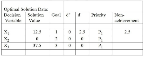 Table 10-5     -Table 10-5 represents a solution to a goal programming problem. There are three goals (each represented by a constraint) . Which goals are only partly achieved? A)  number 1 only B)  number 1 and number 2 C)  number 2 and number 3 D)  number 1 and number 3 E)  None of the above