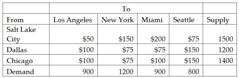Agile Bikes has manufacturing plants in Salt Lake City, Dallas, and Chicago. The Bikes are shipped to retail stores in Los Angeles, New York, Miami, and Seattle. Information on shipping costs, supply, and demand is given in the following table: What type of mathematical programming is required to solve this problem?