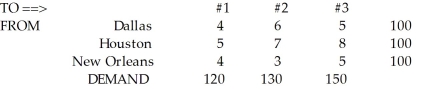 Allied Manufacturing has three factories located in Dallas, Houston, and New Orleans. They each produce the same product and ship to three regional warehouses: #1, #2, and #3. The cost of shipping one unit of each product to each of the three destinations is given below.   There is no way to meet the demand for each warehouse. Therefore, the company has decided to set the following goals: (1) the number shipped from each source should be as close to 100 units as possible (overtime may be used if necessary), (2) the number shipped to each destination should be as close to the demand as possible, (3) the total cost should be close to $1,400. Formulate this as a goal programming problem.