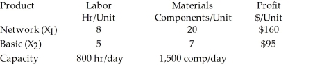 Data Equipment Inc. produces two models of a retail price scanner, a sophisticated model that can be networked to a central processing unit and a stand-alone model for small retailers. The major limitations of the manufacturing of these two products are labor and material capacities. The following table summarizes the usages and capacities associated with each product.   The typical LP formulation for this problem is: Maximize $160 X<sub>1</sub> + $95 X<sub>2</sub> Subject to: 8 X<sub>1</sub> + 5 X<sub>2</sub> ≤ 800 20 X<sub>1</sub> + 7 X<sub>2</sub> ≤ 1500 X<sub>1</sub>, X<sub>2</sub> ≥ 0 However, the management of DEI has prioritized several goals that are to be attained by manufacturing: (1) Since the labor situation at the plant is uneasy (i.e., there are rumors that a local union is considering an organizing campaign), management wants to assure full employment of all its employees. (2) Management has established a profit goal of $12,000 per day. (3) Due to the high prices of components from nonroutine suppliers, management wants to minimize the purchase of additional materials. Given the above additional information, set this up as a goal programming problem.