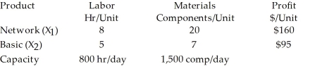 Data Equipment Inc. produces two models of a retail price scanner, a sophisticated model that can be networked to a central processing unit and a stand-alone model for small retailers. The major limitations of the manufacturing of these two products are labor and material capacities. The following table summarizes the usages and capacities associated with each product.   The typical LP formulation for this problem is: Maximize P = $160 X<sub>1</sub> + $95 X<sub>2</sub> Subject to: 8 X<sub>1</sub> + 5 X<sub>2</sub> ≤ 800 20 X<sub>1</sub> + 7 X<sub>2</sub> ≤ 1500 X<sub>1</sub>, X<sub>2</sub> ≥ 0 However, the management of DEI has prioritized several goals that are to be attained by manufacturing: (1) Management had decided to severely limit overtime. (2) Management has established a profit goal of $15,000 per day. (3) Due to the difficulty of obtaining components from non-routine suppliers, management wants to end production with at least 50 units of each component remaining in stock. (4) Management also believes that they should produce at least 30 units of the network model. Given the above additional information, set this up as a goal programming problem.