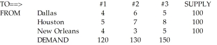 Allied Manufacturing has three factories located in Dallas, Houston, and New Orleans. They each produce the same 281 products and ship to three regional warehouses - #1, #2, and #3. The cost of shipping one unit of each product to each of the three destinations is given in the table below:   There is no way to meet the demand for each warehouse. Therefore, the company has decided to set the following equally weighted goals: (1) each source should ship as much of its capacity as possible, (2) the number shipped to each destination should be as close to the demand as possible, (3) the capacity of New Orleans should be divided as evenly as possible between warehouses #1 and #2, and (4) the total cost should be less than $1,400. Formulate this as a goal program, which includes a strict requirement that capacities cannot be violated.