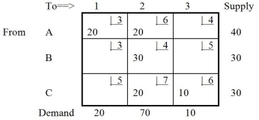 Table 9-1   -What is the value of the improvement index for cell B1 shown in Table 9-1? A)  -50 B)  +3 C)  +2 D)  +1 E)  None of the above