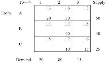 Table 9-2   -In Table 9-2, cell A3 should be selected to be filled in the next solution. If this was selected as the cell to be filled, and the next solution was found using the appropriate stepping-stone path, how many units would be assigned to this cell? A)  10 B)  15 C)  20 D)  30 E)  None of the above