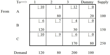 Table 9-3   The following improvements are proved for Table 9-3:   -In Table 9-3, suppose shipping cost from source C to point 2 was 8, which below would be true? A)  There would be multiple optimal solutions. B)  The minimum possible total cost would decrease. C)  The minimum possible total cost would increase. D)  Another dummy column would be needed. E)  None of the above