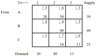 Table 9-6   -In Table 9-6, if cell A3 is filled on the next iteration, what is the improvement in the objective function? A)  60 B)  30 C)  530 D)  590 E)  None of the above