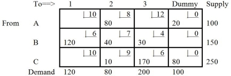 Table 9-7   -The only restriction we place on the initial solution of a transportation problem is that A)  we must have nonzero quantities in a majority of the boxes. B)  all constraints must be satisfied. C)  demand must be less than supply. D)  we must have a number (equal to the number of rows plus the number of columns minus one)  of boxes that contain nonzero quantities. E)  None of the above