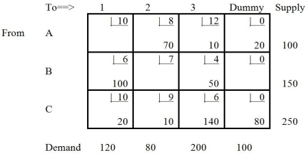 Table 9-10   -What is wrong with Table 9-10? A)  The solution is infeasible. B)  The solution is degenerate. C)  The solution is unbounded. D)  Nothing is wrong. E)  There are too many filled cells.