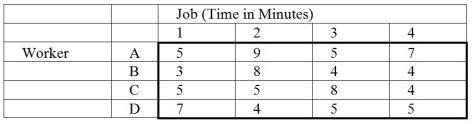 Table 9-11   -A company must assign mechanics to each of four jobs. The time involved varies according to individual abilities. Table 9-11 shows how many minutes it takes each mechanic to perform each job. If the optimal assignments are made, how many total minutes would be required for completing the jobs? A)  0 B)  4 C)  17 D)  16 E)  None of the above