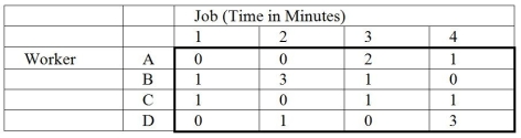 Table 9-12   -Given Table 9-12, the final table for an assignment problem, who should be assigned to job 2? A)  worker A B)  worker C C)  either worker A or worker C D)  neither worker A nor worker C E)  worker D