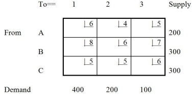 Table 9-13   -Table 9-13 provides information about a transportation problem. This problem is A)  unbounded. B)  unbalanced. C)  infeasible. D)  All of the above E)  None of the above