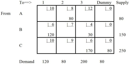 Table 9-14   -The solution presented in Table 9-14 is A)  infeasible. B)  degenerate. C)  unbounded. D)  optimal. E)  Both B and D