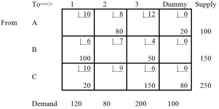 Table 9-15   -The solution shown in Table 9-15 is A)  infeasible. B)  degenerate. C)  unbounded. D)  optimal. E)  None of the above
