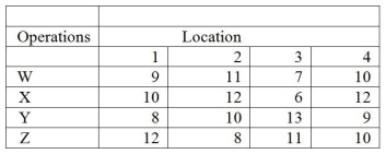 A certain firm has four different operations that must be assigned to four locations. The profit (in thousands of dollars) associated with each operation at each location is presented below. The firm's vice president would like to assign the various operations so that the total profit is maximized. Find the appropriate assignments.  