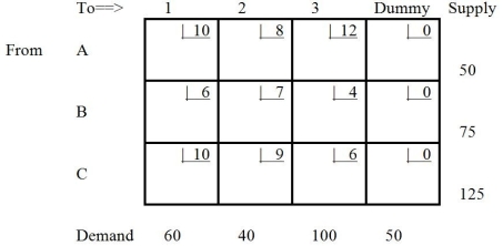Which tableau is the solution to the transportation problem depicted below?Table 9-17    A)     B)     C)     D)     E)  None of the above