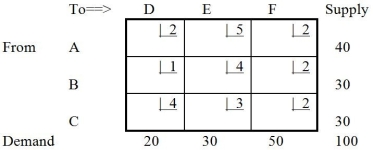 Table 9-19 describes a transportation problem:Table 9-19   (a) Use the northwest corner method to get an initial solution. (b) What is the cost of the initial solution? (c) Use the stepping-stone method to find the optimal solution. (d) What is the cost of the optimal solution? (e) Is there an alternate optimal solution?