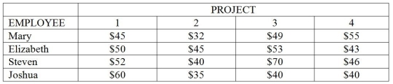 Four projects must be completed, and each of four employees will be assigned to work on exactly one of the four projects. The table below presents an estimate of the cost that each employee would incur if working on the respective projects. What is the minimum-cost assignment of workers to projects?  