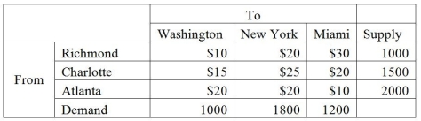 SE Appliances manufacturers refrigerators in Richmond, Charlotte, and Atlanta. Refrigerators then must be shipped to meet demand in Washington, New York, and Miami. The table below lists the shipping costs, supply, and demand information.   How many units should be shipped from each plant to each retail store in order to minimize shipping costs?