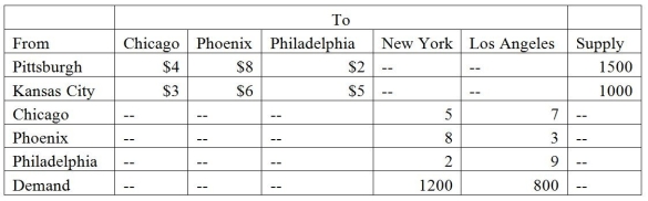 Neki Sports Company manufacturers treadmills in factories located in Pittsburgh and Kansas City. These are shipped to regional distribution centers in Chicago, Phoenix, and Philadelphia. Ultimately they are delivered to supply houses in New York and Los Angeles. The available supplies at the factories, demands at the final destinations, and shipping costs are illustrated in the table below.   Formulate this problem as a linear program.