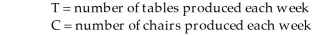 Table 8-2 A small furniture manufacturer produces tables and chairs. Each product must go through three stages of the manufacturing process: assembly, finishing, and inspection. Each table requires 4 hours of assembly, 3 hours of finishing, and 1 hour of inspection. Each chair requires 3 hours of assembly, 2 hours of finishing, and 2 hours of inspection. The selling price per table is $140 while the selling price per chair is $90. Currently, each week there are 220 hours of assembly time available, 160 hours of finishing time, and 45 hours of inspection time. Assume that one hour of assembly time costs $5.00; one hour of finishing time costs $6.00; one hour of inspection time costs $4.50; and that whatever labor hours are not required for the table and chairs can be applied to another product. Linear programming is to be used to develop a production schedule. Define the variables as follows:   -According to Table 8-2, which describes a production problem, suppose it was decided that all the labor hour costs have to be covered through the sale of the tables and chairs, regardless of whether or not all the labor hours are actually used. How would the objective function be written? A)  Maximize 140T + 90C B)  Minimize 140T + 90C C)  Maximize 97.5T + 54C D)  Maximize T + C E)  Maximize 140T + 90C - 1100(T+C)  - 960(T+C)  - 202.5(T+C) 