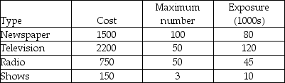 Cedar Point amusement park management is preparing the park's annual promotional plan for the coming season. Several advertising alternatives exist: newspaper, television, radio, and displays at recreational shows. The information below shows the characteristics associated with each of the advertising alternatives, as well as the maximum number of placements available in each medium. Given an advertising budget of $250,000, how many placements should be made in each medium to maximize total audience exposure? Formulate this as a linear programming problem.  