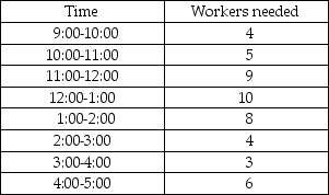 A fast food restaurant uses full-time and part-time help to meet fluctuating demand during the day. The following table presents projected need for workers at different times of the day:   There is a maximum of four full-time workers and the other workers are part-time workers. Each full-time worker is there from 9:00 until 5:00, while the part-time workers will work for 4 consecutive hours at a cost of $4.00 per hour. The cost of the full-time worker is $50 per day. The company wishes to minimize total cost while meeting the demands. Formulate this as a linear programming problem. Carefully define all decision variables.