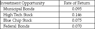 First Securities, Inc., an investment firm, has $380,000 on account. The chief investment officer would like to reinvest the $380,000 in a portfolio that would maximize return on investment while at the same time maintaining a relatively conservative mix of stocks and bonds. The following table shows the investment opportunities and rates of return.   The Board of Directors has mandated that at least 60 percent of the investment consist of a combination of municipal and federal bonds, 25 percent Blue Chip Stock, and no more than 15 percent High Tech Stock. Formulate this portfolio selection problem using linear programming.