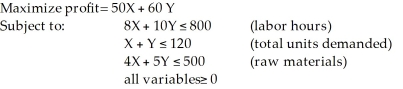Two models of a product - Regular (X)  and Deluxe (Y)  - are produced by a company. A linear programming model is used to determine the production schedule. The formulation is as follows:   The optimal solution is X = 100, Y = 0. How many units of the regular model would be produced based on this solution? A)  0 B)  100 C)  50 D)  120 E)  None of the above