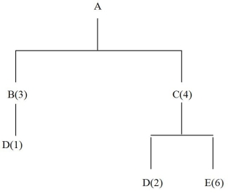 Consider the material structure tree for item A below. If 10 units of A are needed, how many units of E are needed?   A)  60 B)  6 C)  240 D)  24 E)  480