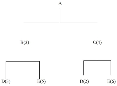 Consider the material structure tree for item A below. Assume 15 units of A are needed.   (a) How many units of B are needed? (b) How many units of C are needed? (c) How many units of D are needed? (d) How many units of E are needed?