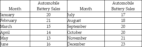 For the data below:   (a) Develop a scatter diagram. (b) Develop a three-month moving average. (c) Compute MAD.