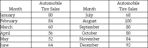 For the data below:   (a) Develop a scatter diagram. (b) Compute a three-month moving average. (c) Compute the MSE.