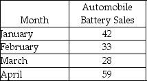 Use simple exponential smoothing with α = 0.3 to forecast battery sales for February through May. Assume that the forecast for January was for 22 batteries.  