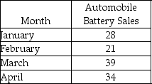 Use simple exponential smoothing with α = 0.33 to forecast the tire sales for February through May. Assume that the forecast for January was for 22 sets of tires.  
