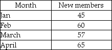 The following table represents the new members that have been acquired by a fitness center.   Assuming α = 0.3, β = 0.4, an initial forecast of 40 for January, and an initial trend adjustment of 0 for January, use exponential smoothing with trend adjustment to come up with a forecast for May on new members.