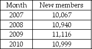 The following table represents the number of applicants at popular private college in the last four years.   Assuming α = 0.2, β = 0.3, an initial forecast of 10,000 for 2007, and an initial trend adjustment of 0 for 2007, use exponential smoothing with trend adjustment to come up with a forecast for 2011 on the number of applicants.