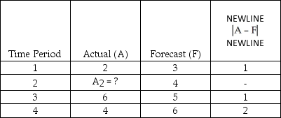 Given the following data, if MAD = 1.25, determine what the actual demand must have been in period 2 (A<sub>2</sub>).  