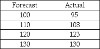 Calculate (a) MAD, (b) MSE, and (c) MAPE for the following forecast versus actual sales figures. (Please round to four decimal places for MAPE.)  