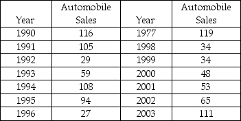 For the data below:   (a) Determine the least squares regression line. (b) Determine the predicted value for 2004. (c) Determine the MAD. (d) Determine the unadjusted forecasting MSE.