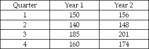 Given the following gasoline data:   (a) Compute the seasonal index for each quarter. (b) Suppose we expect year 3 to have annual demand of 800. What is the forecast value for each quarter in year 3?