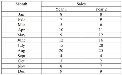 Given the following data and seasonal index:   (a) Compute the seasonal index using only year 1 data. (b) Determine the deseasonalized demand values using year 2 data and year 1's seasonal indices. (c) Determine the trend line on year 2's deseasonalized data. (d) Forecast the sales for the first 3 months of year 3, adjusting for seasonality.