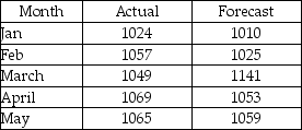 The following table represents the actual vs. forecasted amount of new customers acquired by a major credit card company:   (a) What is the tracking signal? (b) Based on the answer in part (a), comment on the accuracy of this forecast.