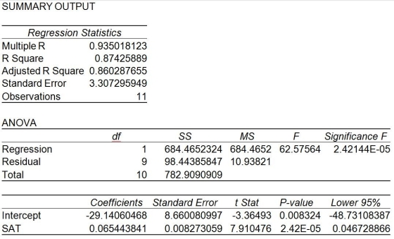 A prediction equation for starting salaries (in $1,000s)  and SAT scores was performed using simple linear regression. In the regression printout shown below, what can be said about the level of significance for the overall model?   A)  SAT is not a good predictor for starting salary. B)  The significance level for the intercept indicates the model is not valid. C)  The significance level for SAT indicates the slope is equal to zero. D)  The significance level for SAT indicates the slope is not equal to zero. E)  None of the above