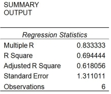 A prediction equation for sales and payroll was performed using simple linear regression. In the regression printout shown below, which of the following statements is/are not true?     A)  Payroll is a good predictor of Sales based on α = 0.05. B)  There is evidence of a positive linear relationship between Sales and Payroll based on α = 0.05. C)  Payroll is not a good predictor of Sales based on α = 0.01. D)  The coefficient of determination is equal to 0.833333. E)  Payroll is the independent variable.