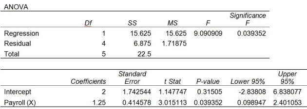 A prediction equation for sales and payroll was performed using simple linear regression. In the regression printout shown below, which of the following statements is/are not true?     A)  Payroll is a good predictor of Sales based on α = 0.05. B)  There is evidence of a positive linear relationship between Sales and Payroll based on α = 0.05. C)  Payroll is not a good predictor of Sales based on α = 0.01. D)  The coefficient of determination is equal to 0.833333. E)  Payroll is the independent variable.