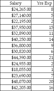 A large school district is reevaluating its teachers' salaries. They have decided to use regression analysis to predict mean teacher salaries at each elementary school. The researcher uses years of experience to predict salary. The raw data is given in the table below. The resulting equation was: Y = 19389.21 + 1330.12X, where Y = salary and X = years of experience   (a) Develop a scatter diagram. (b) What is the correlation coefficient? (c) What is the coefficient of determination?