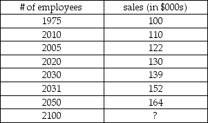A large international sales organization has collected data on the number of employees and the annual gross sales during the last 7 years.   (a) Develop a scatter diagram. (b) Determine the correlation coefficient. (c) Determine the coefficient of determination. (d) Determine the least squares trend line. (e) Determine the predicted value of sales for 2100 employees.