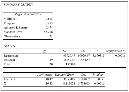 Bob White is conducting research on monthly expenses for medical care, including over-the-counter medicine. His dependent variable is monthly expenses for medical care while his independent variable is number of family members. Below is his Excel output.   (a) What is the prediction equation? (b) Based on his model, each additional family member increases the predicted costs by how much? (c) Based on the significance F-test, is this model a good prediction equation? (d) What percent of the variation in medical expenses is explained by the size of the family? (e) Can the null hypothesis that the slope is zero be rejected? Why or why not? (f) What is the value of the correlation coefficient?