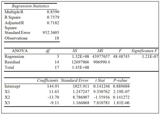 Bob White is conducting research on monthly expenses for medical care, including over the counter medicine. His dependent variable is monthly expenses for medical care while his independent variables are number of family members and insurance type (government funded, private insurance and other). He has coded insurance type as the following: X<sub>2</sub> = 1 if government funded, X<sub>3</sub> = 1 if private insurance Below is his Excel output.   (a) What is the prediction equation? (b) Based on the significance F-test, is this model a good prediction equation? (c) What percent of the variation in medical expenses is explained by the independent variables? (d) Based on his model, what are the predicted monthly expenses for a family of four with private insurance? (e) Based on his model, what are the predicted monthly expenses for a family of two with government funded insurance? (f) Based on his model, what are the predicted monthly expenses for a family of five with no insurance?